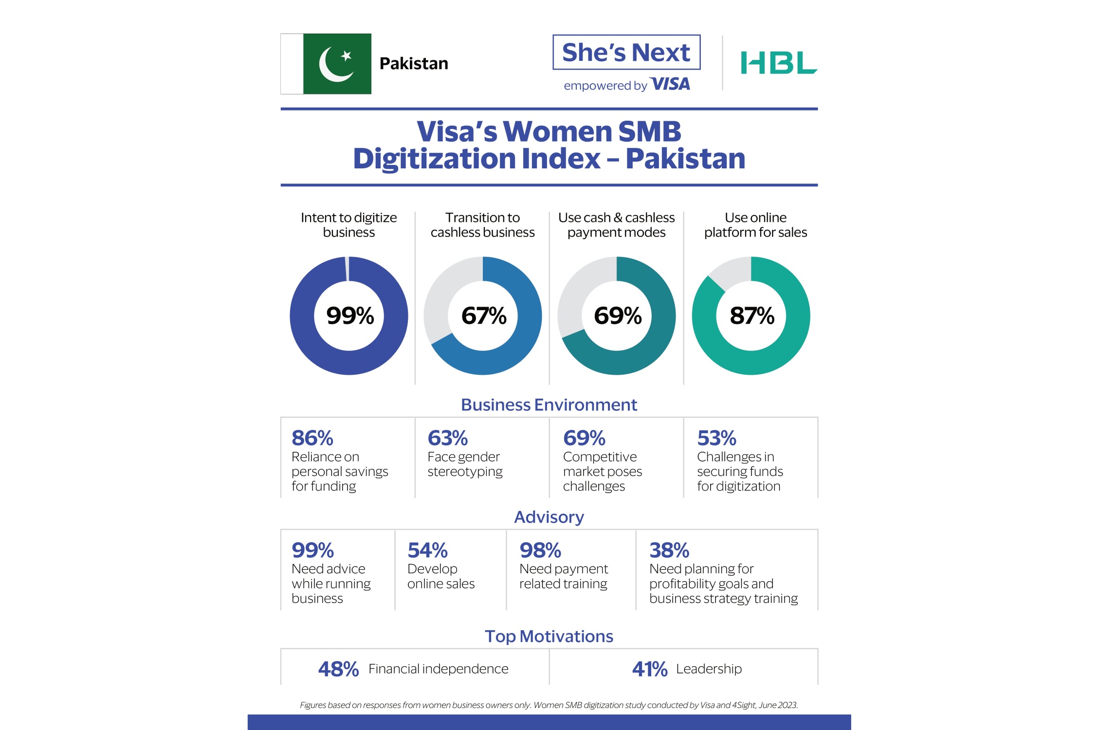 Infographic - Visa's Women SMB Digitization Index - Pakistan - In English