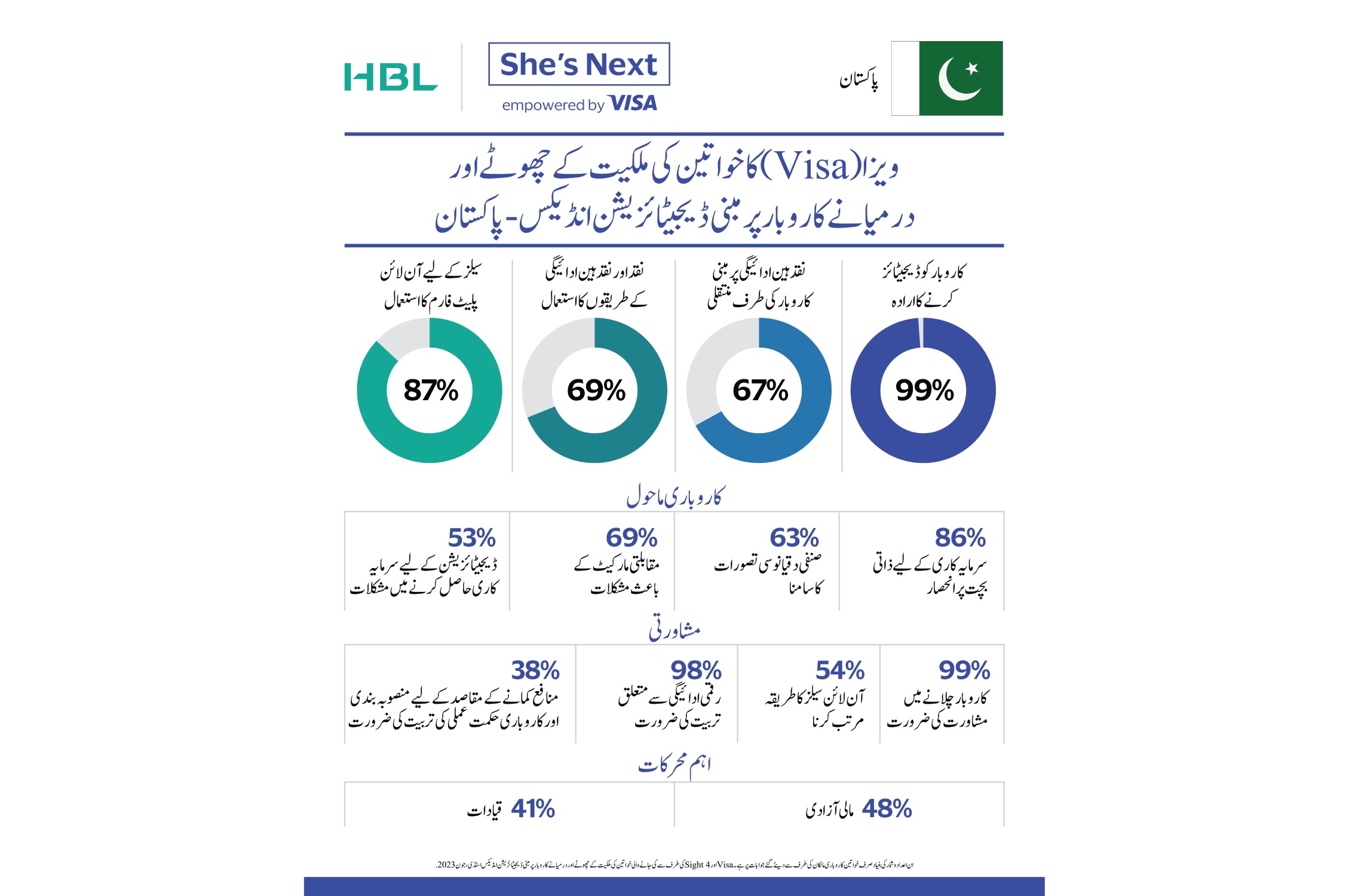 Infographic - Visa's Women SMB Digitization Index - Pakistan - In Urdu